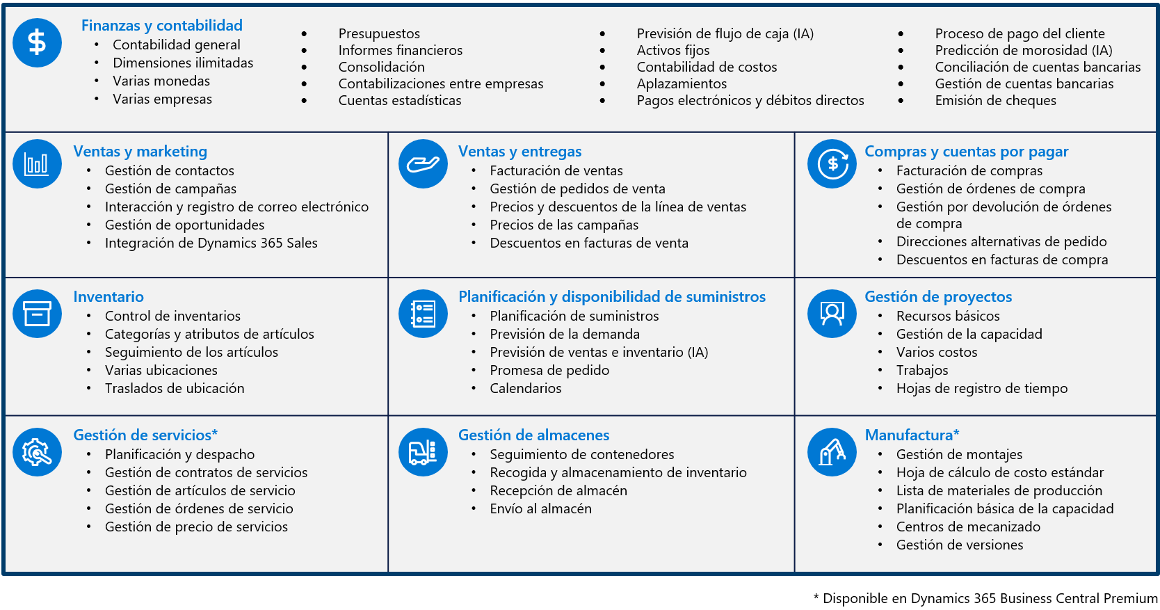 Cpacidades de Dynamics 365 Buisness Central