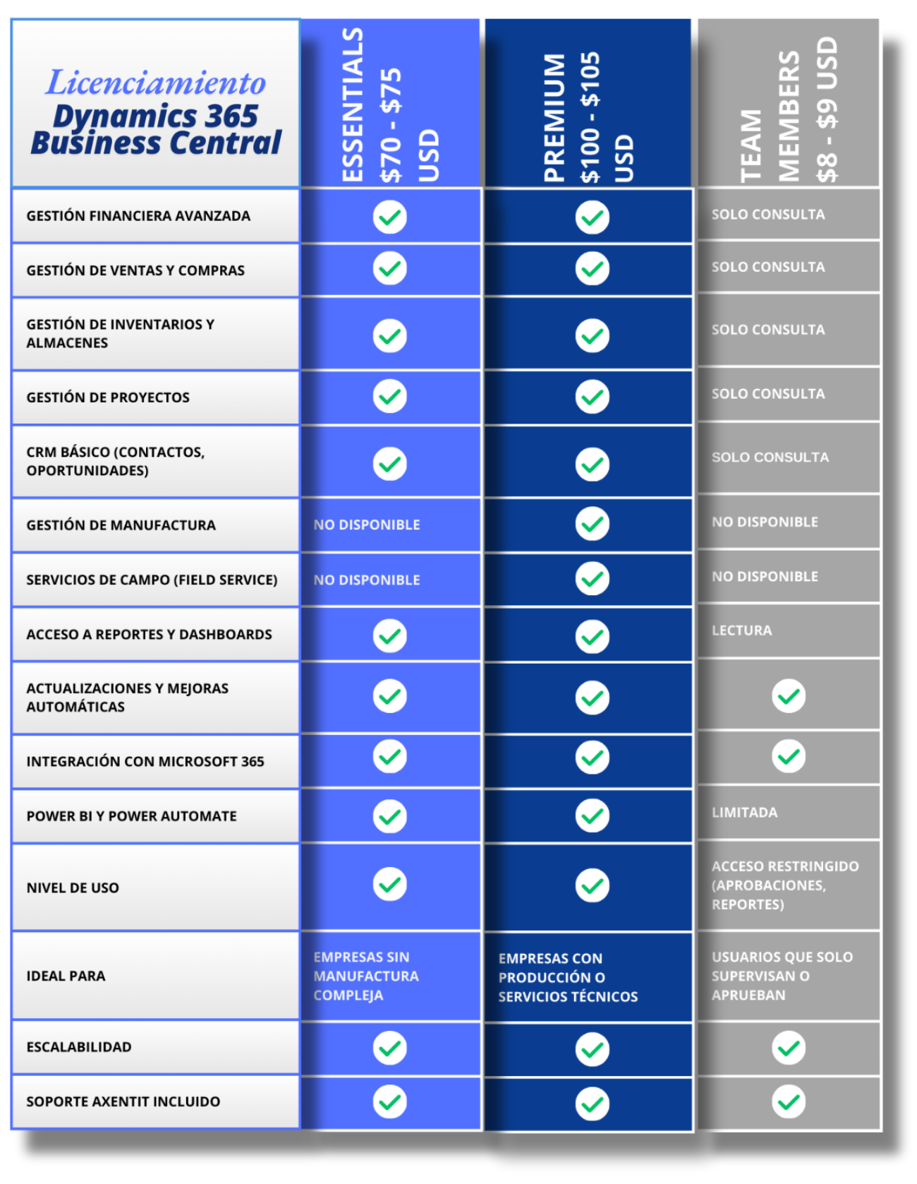 Licencias de Dynamics Business Central Licencias de Dynamics Business Central